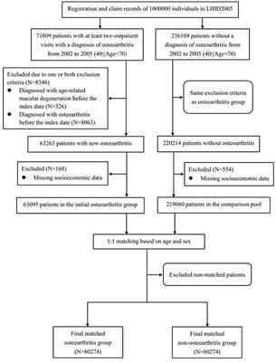 Osteoarthritis Is Associated With an Increased Risk of Age-Related Macular Degeneration: A Population-Based Longitudinal Follow-Up Study